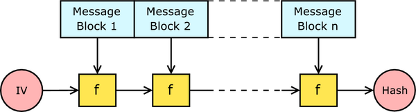 Iterated hash function