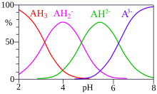 This image plots the relative percentages of the protonation species of citric acid as a function of p H. Citric acid has three ionizable hydrogen atoms and thus three p K A values. Below the lowest p K A, the triply protonated species prevails; between the lowest and middle p K A, the doubly protonated form prevails; between the middle and highest p K A, the singly protonated form prevails; and above the highest p K A, the unprotonated form of citric acid is predominant.