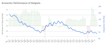 Rates of economic growth (green and red) and unemployment (blue)