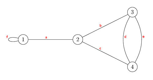 Graph G = (V,E) mit der Kantenmenge E = {a, b, c, d, e, f}