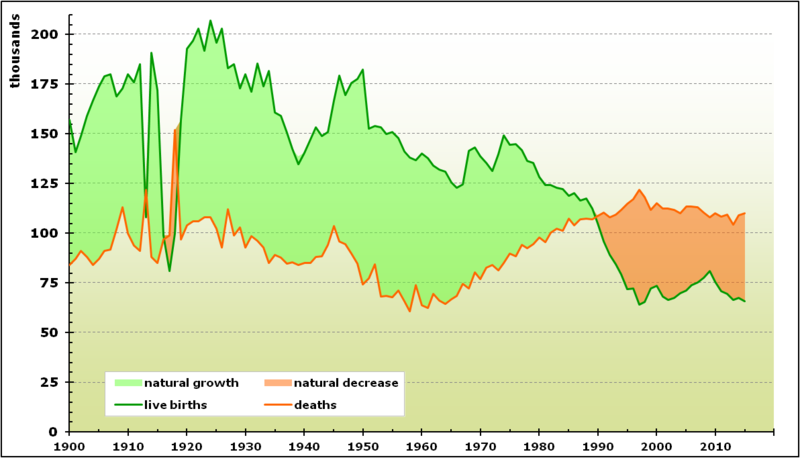 Saldo demografico naturale della Bulgaria (differenza fra nascite e morti), 1900-2015