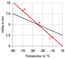 Onstabiel evenwicht. De toestandskromme loopt minder steil dan de droog-adiabatische temperatuurgradiënt. De luchtbel blijft stijgen.