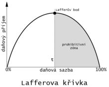 Lafferova křivka.png