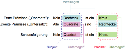 Kein Rechteck [Mittelbegriff] ist ein Kreis [Oberbegriff]. Alle Quadrate [Unterbegriff] sind Rechtecke [Mittelbegriff]. Also ist kein Quadrat [Unterbegriff] ein Kreis [Oberbegriff].