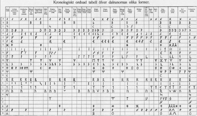 Dalecarlian runes