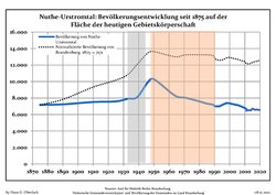 Befolkningsutvecklingen i de nuvarande gränserna (Blå linje: Befolkning—Prickade linjen: Jämförelse med utvecklingen av Brandenburg—Grå bakgrund: Period av Nazi styre—Röd bakgrund: Period av kommunistiskt styre)