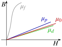 Permeability by Zureks.svg