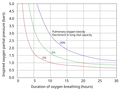 A graph of pulmonary toxicity tolerance curves. The X axis is labelled "Duration of oxygen breathing (hours)", and ranges from 0 to 30 hours. The Y axis is labelled "Inspired oxygen partial pressure (bars)", and ranges from 0.0 to 5.0 bars. The chart shows three curves at -2%, -8% and -20% lung capacity, starting at 5.0 bars of pressure and decreasing to between 0.5 and just under 1.5 bars, and displays a heightened decrease in lung capacity related to an increase in duration.