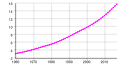 Image 8Senegal's population from 1960 to 2017 (in millions) (from Senegal)