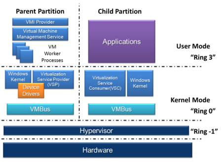 Hyper-V mimarisi