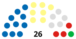 Moray Council political balance, May 2023