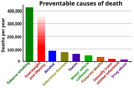 Leading preventable causes of death in the United States in the year 2000. Note: This data is outdated and has been significantly revised, especially for obesity-related deaths.