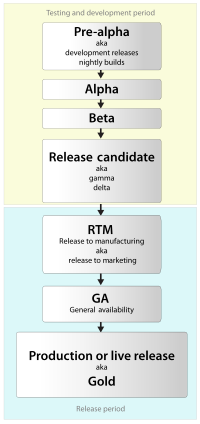 Thumbnail for Software release life cycle