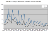 Graph showing the highest and average league attendances at Bootham Crescent