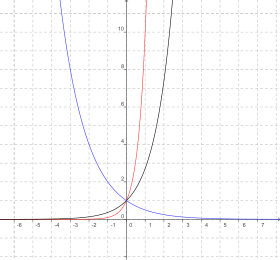تمثيل الدوال الأسية في جملة الإحداثيات الديكارتيّة، فاللون الأسود ذو الأساس (e)، واللون الأحمر ذو الأساس 10، واللون الأزرق ذو الأساس 1/2، نلاحظ أن جميع المنحنيات قطعت النقطة (0، 1).