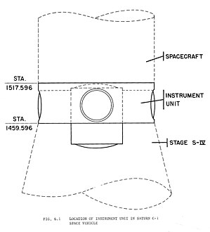 Dimensions de la première version de l'instrument unit.