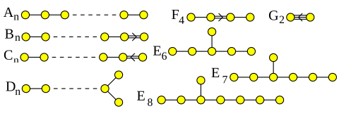 Dynkin diagrams