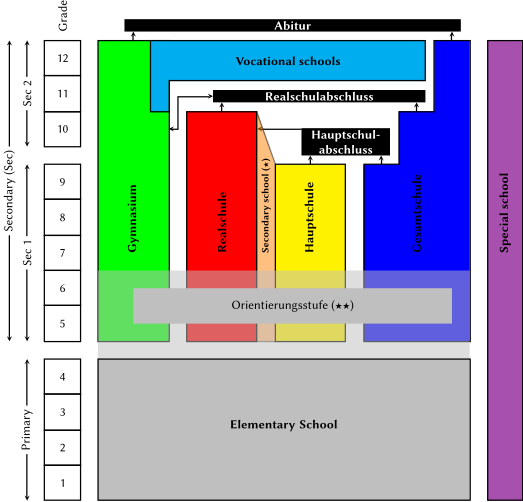 German School system