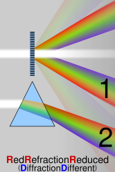 ☎∈ Comparison of the spectra obtained from a diffraction grating by diffraction (1), and a prism by refraction (2). Longer wavelengths (red) are diffracted more, but refracted less than shorter wavelengths (violet).