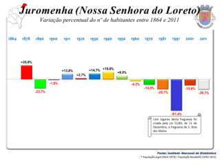 Variação da População 1864 / 2011