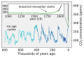 Image 25CO2 concentrations over the last 800,000 years as measured from ice cores (blue/green) and directly (black) (from Causes of climate change)