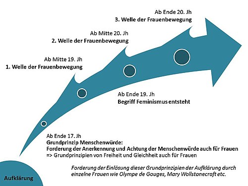 Die Grafik zeigt: Aufklärung: Forderung der Einlösung dieser Grundprinzipien der Aufklärung durch einzelne Frauen wie Olympe de Gouges, Mary Wollstonecraft etc.; Ab Ende 17. Jahrhundert Grundprinzip Menschenwürde: Forderung der Anerkennung und Achtung der Menschenwürde auch für Frauen → Grundprinzipien von Freiheit und Gleichheit auch für Frauen; Ab Mitte 19. Jahrhundert 1. Welle der Frauenbewegung; Ab Mitte 19. Jahrhundert Begriff Feminismus entsteht; Ab Mitte 20. Jahrhundert 2. Welle der Frauenbewegung; Ab Ende 20. Jahrhundert 3. Welle der Frauenbewegung