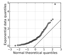 Normal exponential qq.svg