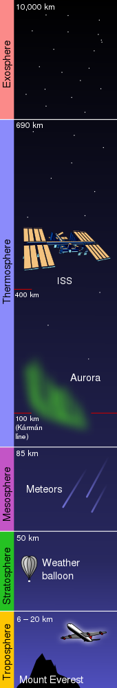 A dark blue shaded diagram divided by horizontal lines, with the names of the five atmospheric regions arranged along the left. From bottom to top, the troposphere section shows Mount Everest and an airplane icon, the stratosphere displays a weather balloon, the mesosphere shows meteors, and the thermosphere includes an aurora and the Space Station. At the top, the exosphere shows only stars.