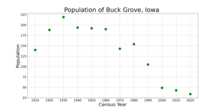 The population of Buck Grove, Iowa from US census data