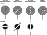 ドイツの操車場用信号機、左から停止、徐行して前進、さらに速く前進、後退