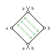 In einem modularen Verband sind die angedeuteten Abbildungen '"`UNIQ--postMath-00000025-QINU`"' and '"`UNIQ--postMath-00000026-QINU`"' Isomorphismen und invers zueinander.