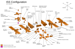 The components of the ISS in an exploded diagram, with modules on-orbit highlighted in orange, and those still awaiting launch in blue or pink