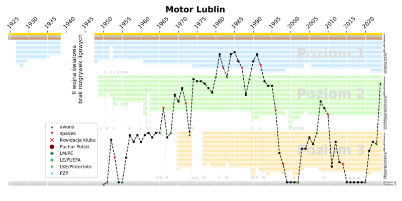 Historia występów Motoru Lublin w rozgrywkach ligowych