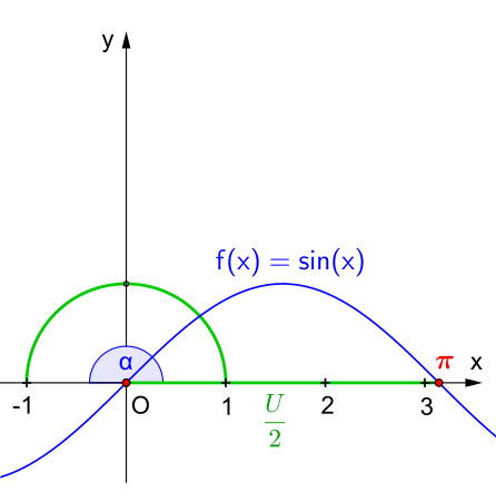 Kreiszahl '"`UNIQ--postMath-000001DD-QINU`"' mithilfe der Sinuskurve