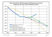 Recent Population Development and Projections (Population Development before Census 2011 (blue line); Recent Population Development according to the Census in Germany in 2011 (blue bordered line); Official projections for 2005-2030 (yellow line); for 2017-2030 (scarlet line); for 2020-2030 (green line)