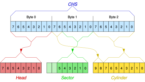 Format des CHS-Eintrages