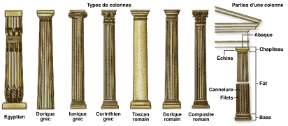 Les types de colonnes antiques (Grèce et autres régions) et la description des parties d'une colonne.