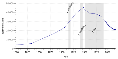 Population from 1800 to 2016