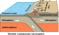 Image 33Simplified sketch of the present-situation along most of the Andes (from Andean orogeny)