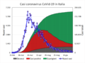 Evoluzione casi Covid-19 in Italia.