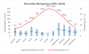 Normale climatique 1981-2020