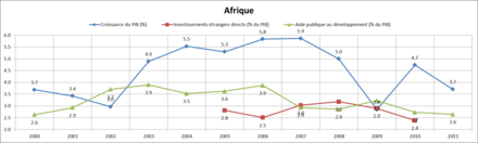 graphique présentant 3 courbes sur une échelle de temps allant de 2000 à 2011. La courbe bleue du pourcentage de croissance du PIB croît jusqu'en 2007 avec un maximum à 5,9 puis décroit. La courbe verte représentant l'aide publique au développement en pourcentage du PIB suit la même tendance avec un maximum à 3,9. La courbe rouge des investissements directs étrangers en pourcentage du PIB commence en 2005. Après avoir cru jusqu'à un maximum de 3,2 en 2008, elle décroit depuis.