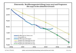 Recente ontwikkeling van de bevolking (blauwe lijn) en prognoses