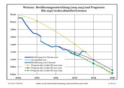 Proyecciones y desarrollo poblacional reciente (Desarrollo poblacional antes del censo del 2011 (línea azul); Desarrollo poblacional reciente de acuerdo al Censo en Alemania del 2011 (línea azul con bordes); Proyecciones oficiales para el período 2005-2030 (línea amarilla); para el período 2017-2030 (línea escarlata); para el período 2020-2030 (línea verde)