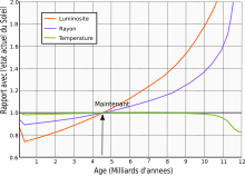 Graphique montrant l'évolution de la température, du rayon et de la luminosité du Soleil au cours du temps.