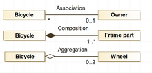 Association between several bicycles each having one owner; Composition of a bicycle with frame parts which make the bicycle; and aggregation of a bicycle with its wheels, which exist without the bicycle