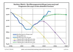 Sviluppo recente della popolazione (Linea blu) e previsioni