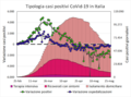 Evoluzione tipologie casi attivi Covid-19 in Italia.