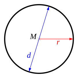 Kreis mit Mittelpunkt '"`UNIQ--postMath-00000026-QINU`"', Durchmesser '"`UNIQ--postMath-00000027-QINU`"' und Radius '"`UNIQ--postMath-00000028-QINU`"'