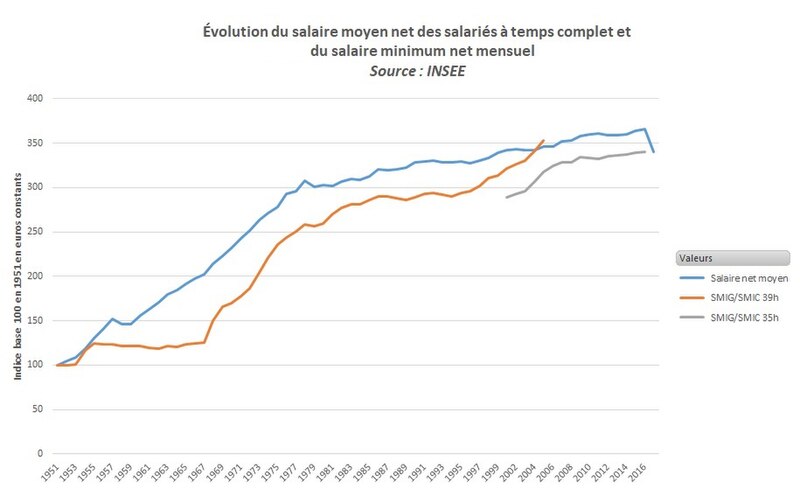 Évolution du salaire moyen net des salariés à temps complet et du salaire minimum net mensuel du graphique